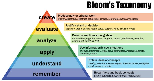 Bloom's taxonomy