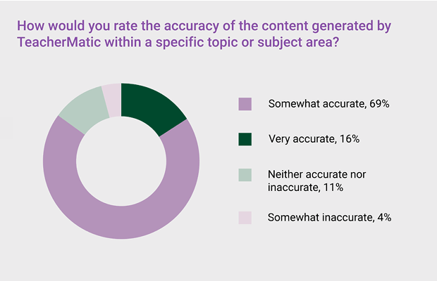 Pie chart displaying survey results on content accuracy by TeacherMatic: 69% somewhat accurate, 16% very accurate, 11% neither accurate nor inaccurate, 4% somewhat inaccurate.
