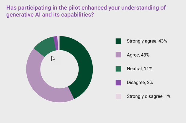 Graph showing survey responses on generative AI understanding: 43% strongly agree, 43% agree, 11% neutral, 2% disagree, and 1% strongly disagree.
